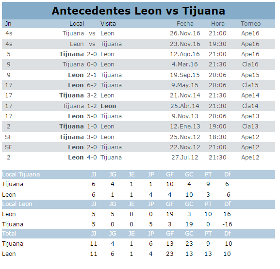 Previa Leon vs Xolos liguilla apertura 2016 del futbol mexicano